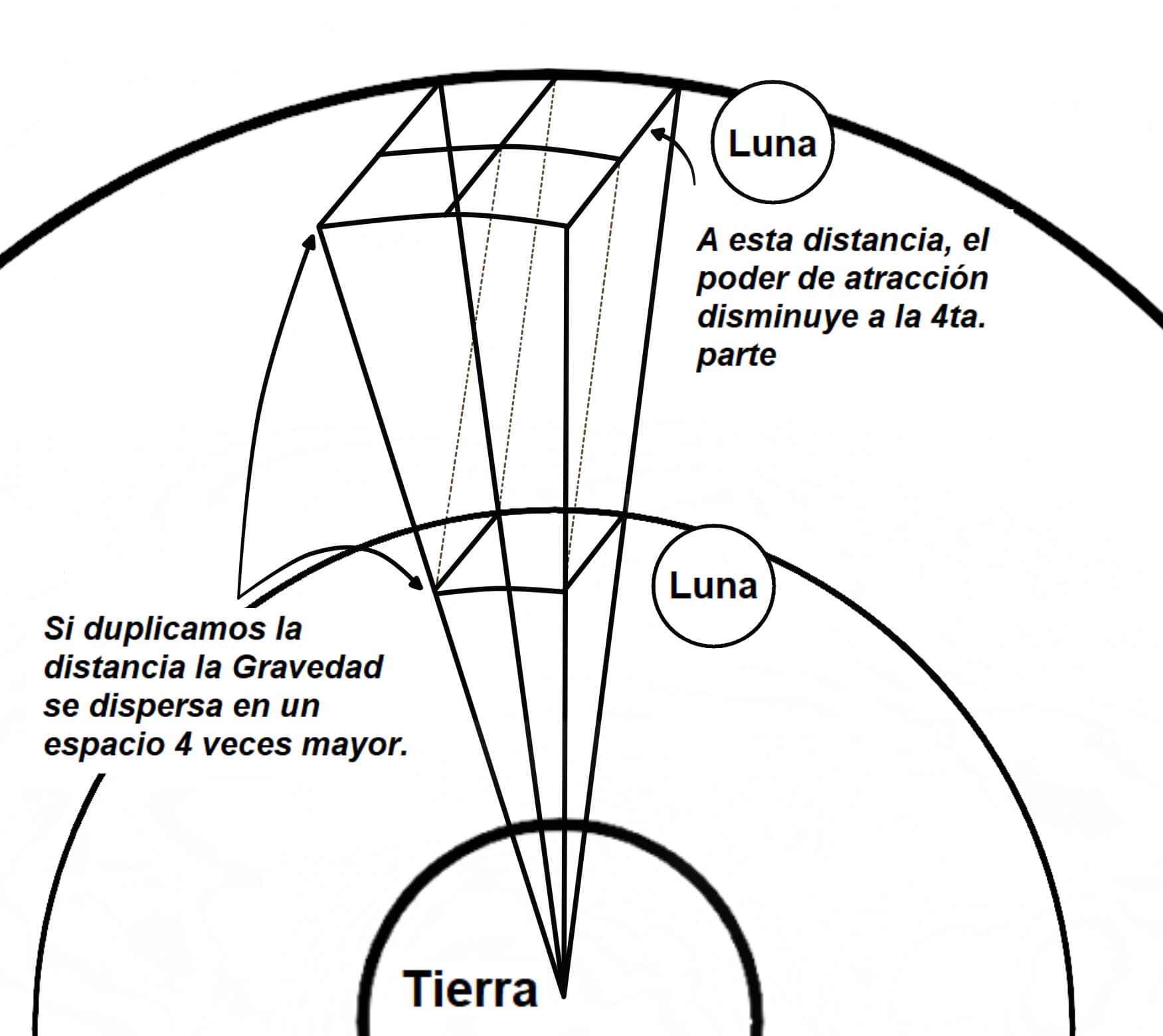 ilustración gravedad de la tierra y la luna