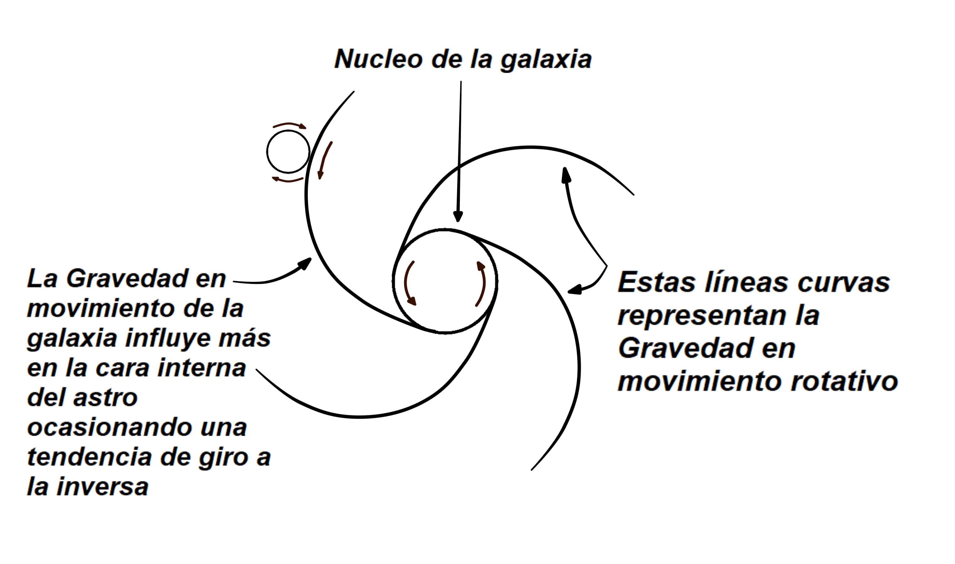ilustración sobre la rotación de una galaxia y sus astros