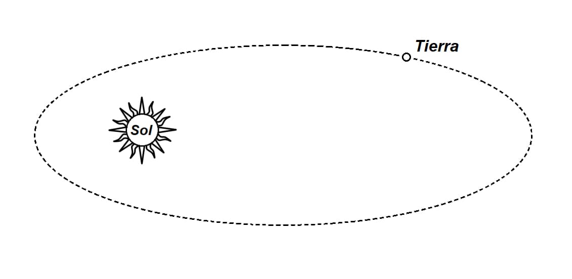 ilustracion de la órbita de la tierra alrededor del sol